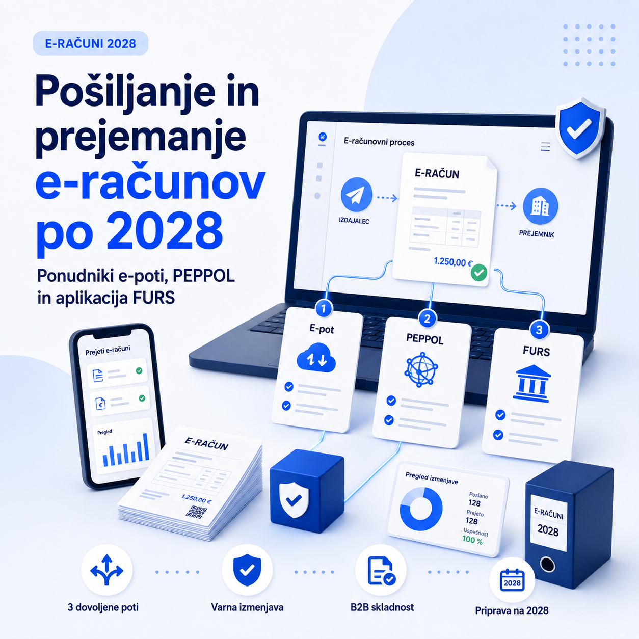 Kako pošiljati in prejemati e-račune po 2028: ponudniki e-poti, PEPPOL in aplikacija FURS